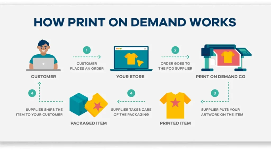 Print on Demand: The Ultimate Beginner’s Guide to Profit